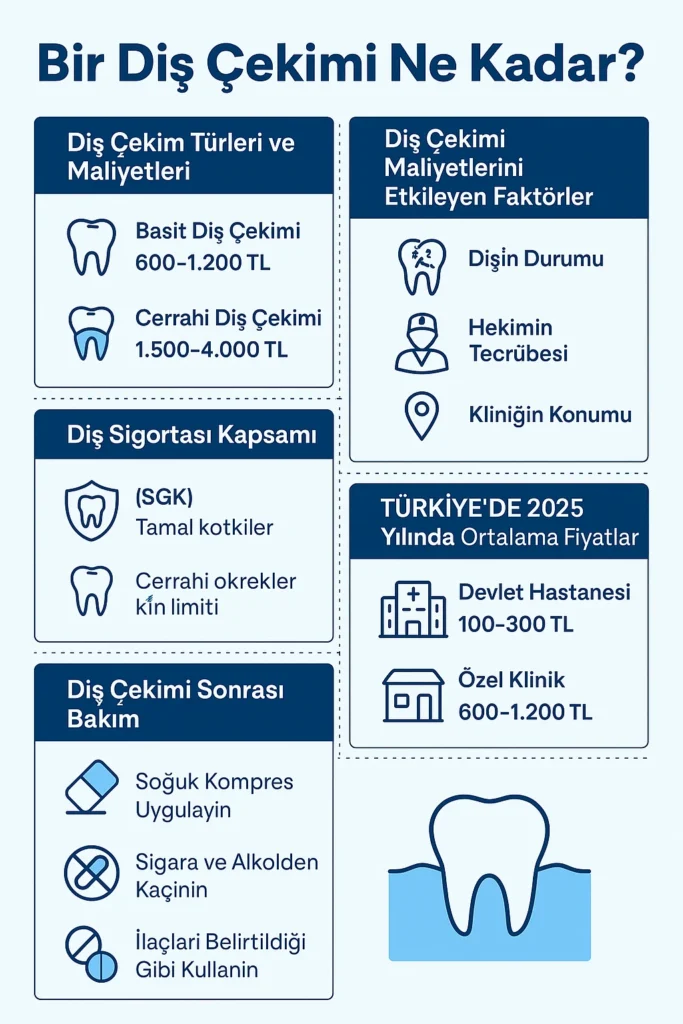 Bir Diş Çekimi Ne Kadar? 2025 Güncel Fiyat Rehberi 4 👉 2025 yılında Türkiye'de bir diş çekimi ne kadar? Diş çekimi türleri, fiyatları ve sonrası bakım ipuçları infografiği