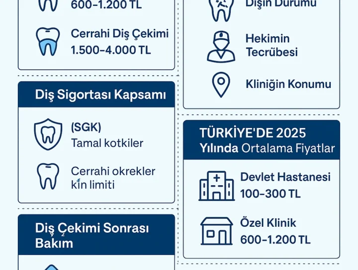 👉 2025 yılında Türkiye'de bir diş çekimi ne kadar? Diş çekimi türleri, fiyatları ve sonrası bakım ipuçları infografiği