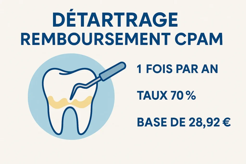 Détartrage remboursement CPAM : Guide complet 2025 4 détartrage remboursement cpam