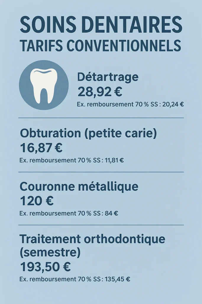 Soins dentaires tarifs conventionnels : guide complet 4 soins dentaires tarifs conventionnels