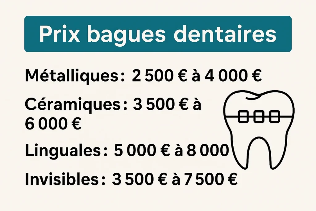 Prix bagues dentaires : tout ce quâil faut savoir pour bien choisir đ 4 prix bagues dentaires
