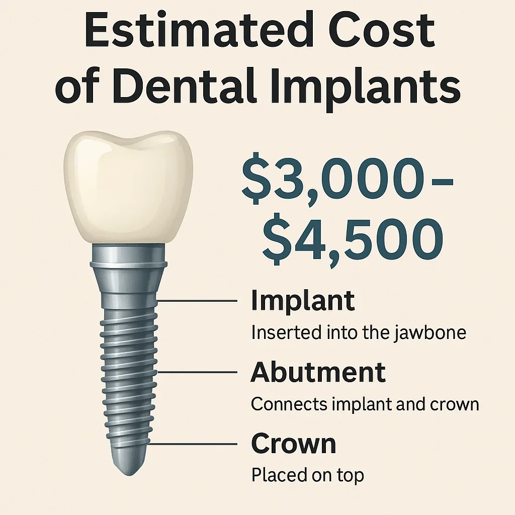 Estimated Cost of Dental Implants: Complete 2025 Guide 🦷 5 estimated cost of dental implants