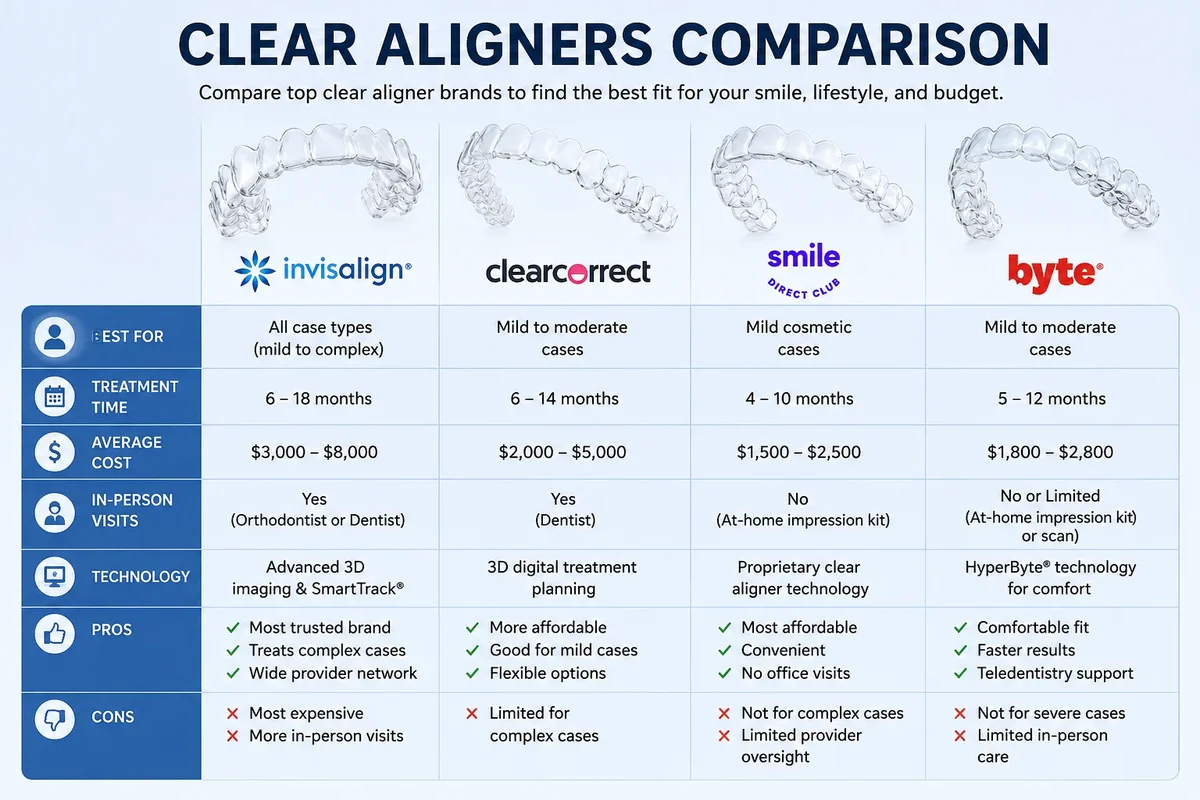 Clear Aligners Comparison 5 clear aligners comparison